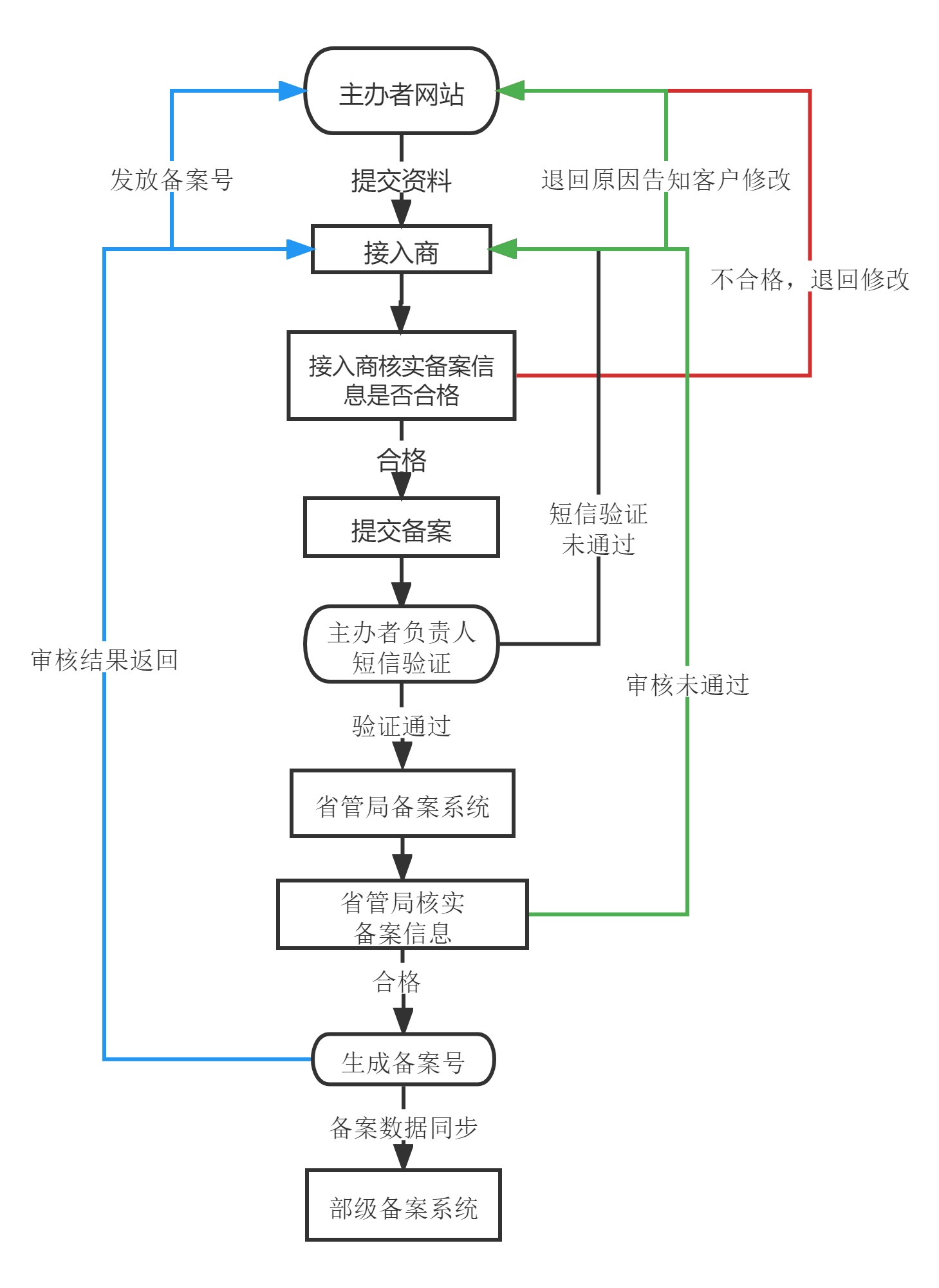 备案流程.jpg